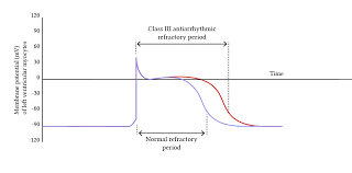 clification of antiarrhythmic agents