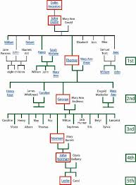 Free Family Tree Template Genalogy Pinterest Family Tree Chart