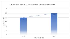North America Acetic Acid Market To Enhance At 2 5 Bn By