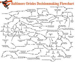 Baltimore Orioles Decision Making Flowchart Lean Blitz