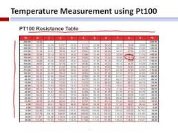 Pt100 Resistance Chart Fahrenheit Www Bedowntowndaytona Com