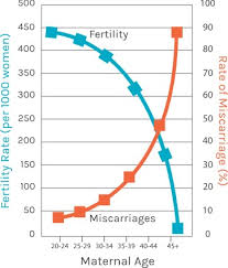 Miscarriage Chart Shady Grove Fertility Uk