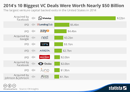 Chart 2014s 10 Biggest Vc Deals Were Worth Nearly 50