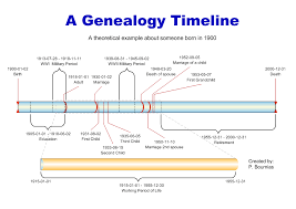 A Visual View Of Genealogy Greek Genealogy Research In Greece