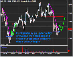 Gold Black Gold And Equities Technical Charts Etf