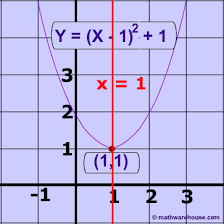 Axis Of Symmetry Of A Parabola How To