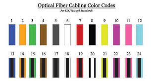 introduction to fiber color codes