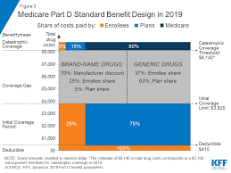 Prototypical Medicare Payment Chart 2019