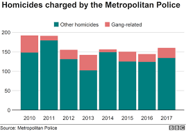 London Gang Crime Down While Violent Offences Increase Bbc