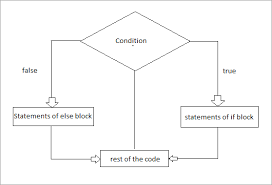 Python Conditional Statements If_else Elif Nested If