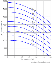 Water Pressure Vs Temperature Physics Stack Exchange