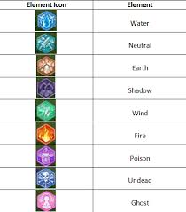 Ragnarok Mobile Elements And Their Weakness