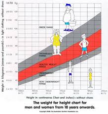 Height Weight Female Online Charts Collection