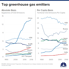 Us Leads Greenhouse Gas Emissions On A Per Capita Basis