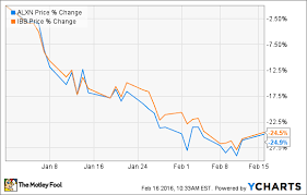 2 Reasons Alexion Pharmaceuticals Stock Could Rise Nasdaq