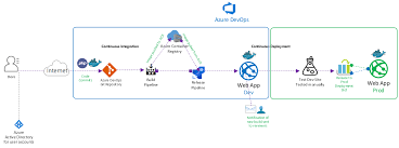 container image from azure devops