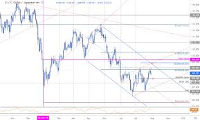 Japanese Yen Price Chart Usd Jpy Breakout Trade Levels For Fomc