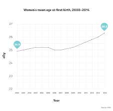 Women Are Waiting Longer Than Ever To Have Their First Child