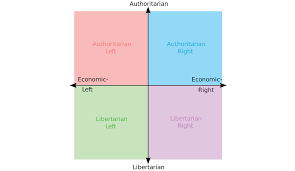 The Three Axis Political Compass The Outsider Medium