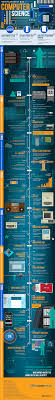 The Evolution Of Computer Science In One Infographic
