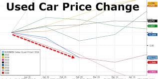 Deflation Is Coming To The Auto Industry As Used Car Prices