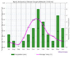 Climate Graph For Byrd Antarctica