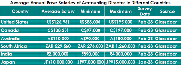 Accounting Director Salary And Pay