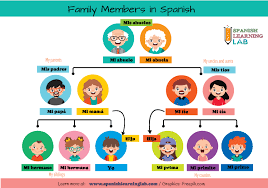 talking about family members in spanish