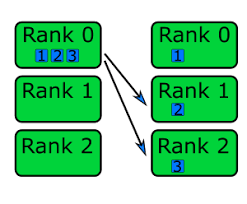 So, for example, the square root of 49 is 7 (7x7=49). Introduction To Parallel Programming With Mpi