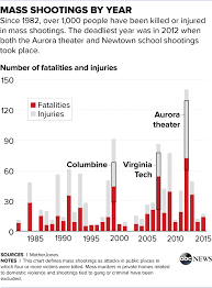 Mass Shootings In Us Increasingly Common And Deadly Abc News