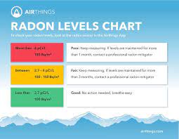 radon levels what do they mean