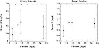 2 Measures Of Exposure To Fluoride In The United States