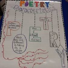 Characteristics Of Poetry Anchor Chart Poetry Anchor