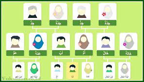 Kamus ini merupakan kamus 3 bahasa, yakni bahasa arab, bahasa indonesia dan bahasa inggris. Bahasa Arab Anggota Keluarga Lengkap Beserta Artinya