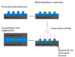 Schematics For Metal Deposition Argon Plasma Etching And