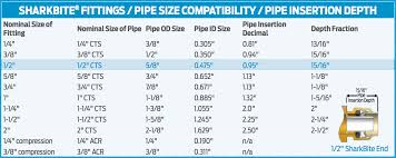 How To Video Transitioning Pipe Materials Using Fittings