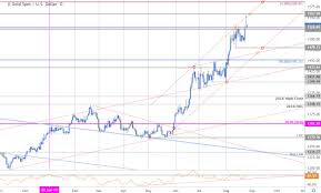 Gold Price Targets Xau Usd Breakout Losing Steam Technical