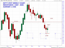 Charts And Patterns Analysis Free Nifty Elriderle Ml