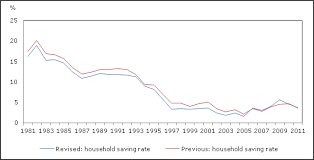 Chart 4 Household Saving Rate