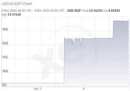 Usd To Egyptian Pound Chart December 2019