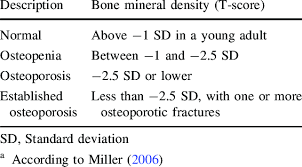 bone mineral density t score a