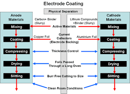 Lithium Battery Manufacturing