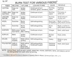 Textile Burn Test Chart Powder Burning Chart Plastic Burn