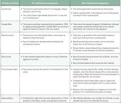 Reasons For Confederation Pros And Cons Ncs 7