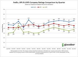 Does Employee Satisfaction At Ups And Fedex Affect Their