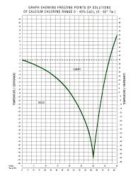 Glycol Percentage Chart Propylene Glycol Percentage Chart