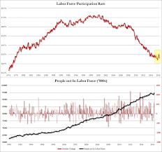U S Labor Participation Rate At Record Lows
