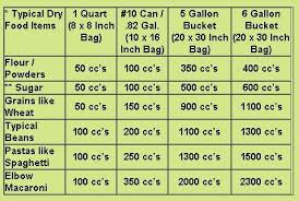Chart How Many Oxygen Absorbers Do I Use For My Food