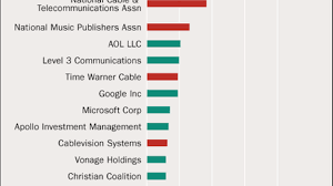 The Companies Lobbying Furiously Against Strong Net