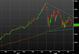 S P 500 Nears The 200 Day Moving Average